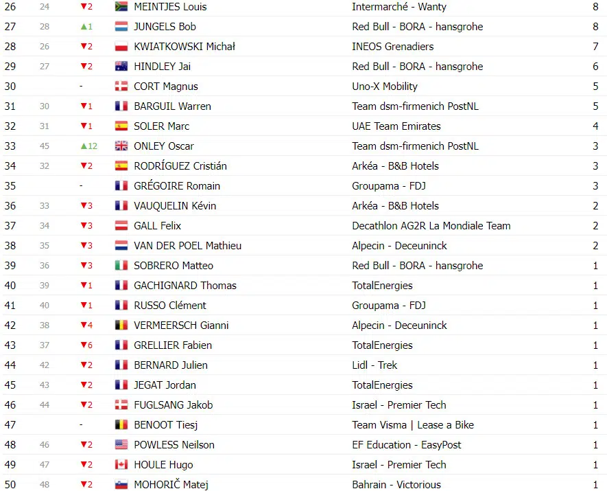 Tour de France: Classificação Geral após a 17ª etapa, Tadej Pogacar amplia liderança sobre Jonas Vingegaard 15 girodociclismo.com.br tour de france classificacao geral apos a 17a etapa tadej pogacar amplia lideranca sobre jonas vingegaard image 25