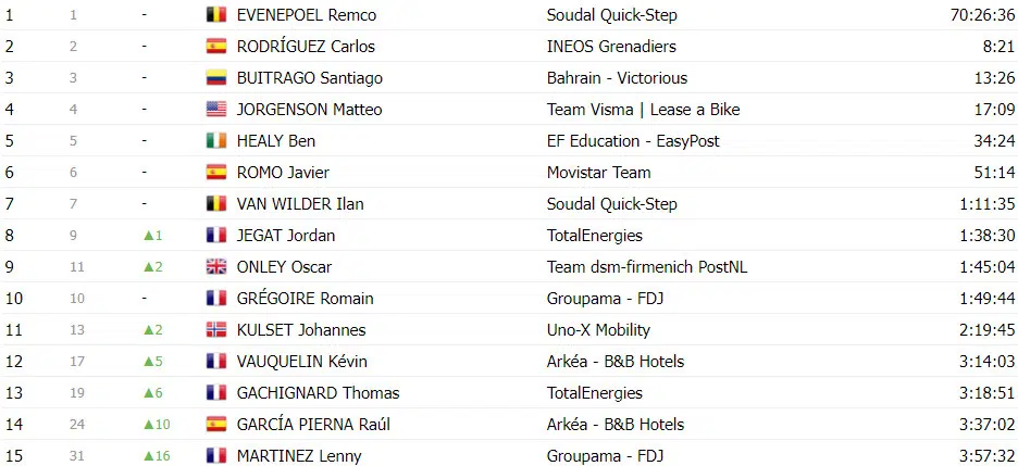 Tour de France: Classificação Geral após a 17ª etapa, Tadej Pogacar amplia liderança sobre Jonas Vingegaard 17 girodociclismo.com.br tour de france classificacao geral apos a 17a etapa tadej pogacar amplia lideranca sobre jonas vingegaard image 26