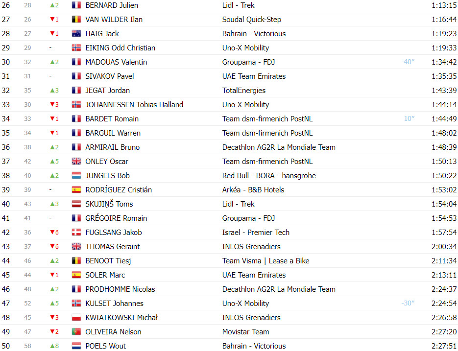 girodociclismo.com.br tour de france classificacao geral apos a 17a etapa tadej pogacar amplia lideranca sobre jonas vingegaard image 3