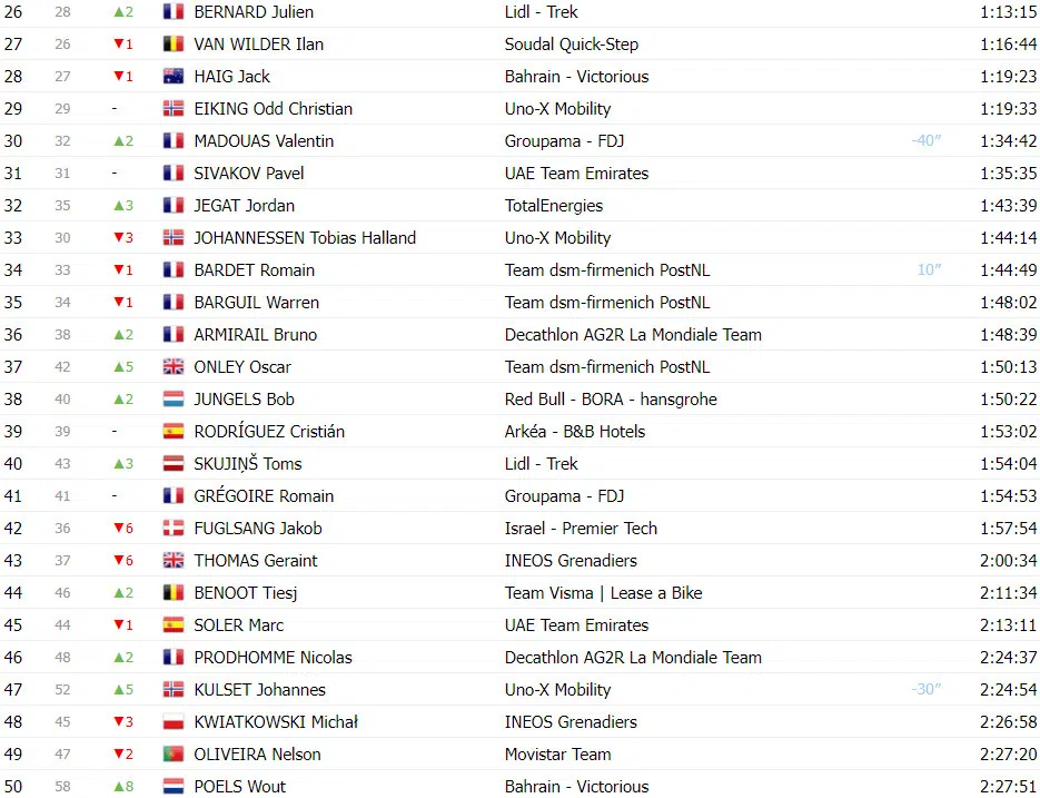 Tour de France: Classificação Geral após a 17ª etapa, Tadej Pogacar amplia liderança sobre Jonas Vingegaard 2 girodociclismo.com.br tour de france classificacao geral apos a 17a etapa tadej pogacar amplia lideranca sobre jonas vingegaard image 3