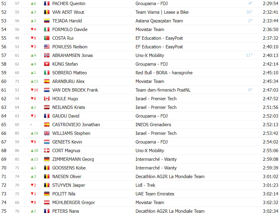 girodociclismo.com.br tour de france classificacao geral apos a 17a etapa tadej pogacar amplia lideranca sobre jonas vingegaard image 5