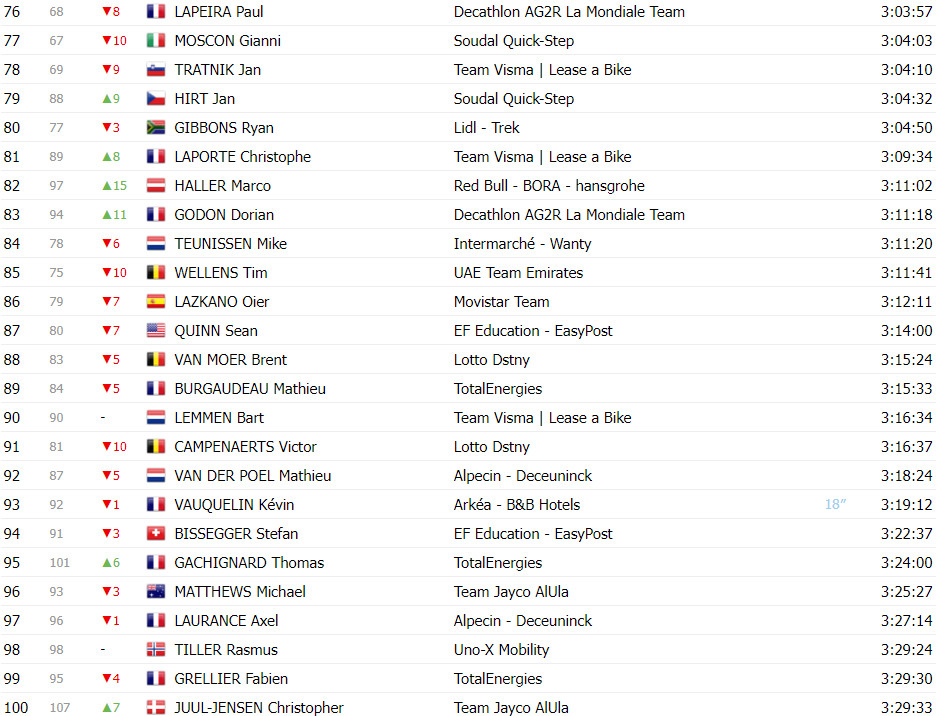 girodociclismo.com.br tour de france classificacao geral apos a 17a etapa tadej pogacar amplia lideranca sobre jonas vingegaard image 7