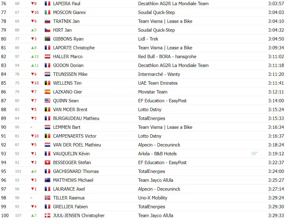 Tour de France: Classificação Geral após a 17ª etapa, Tadej Pogacar amplia liderança sobre Jonas Vingegaard 4 girodociclismo.com.br tour de france classificacao geral apos a 17a etapa tadej pogacar amplia lideranca sobre jonas vingegaard image 7