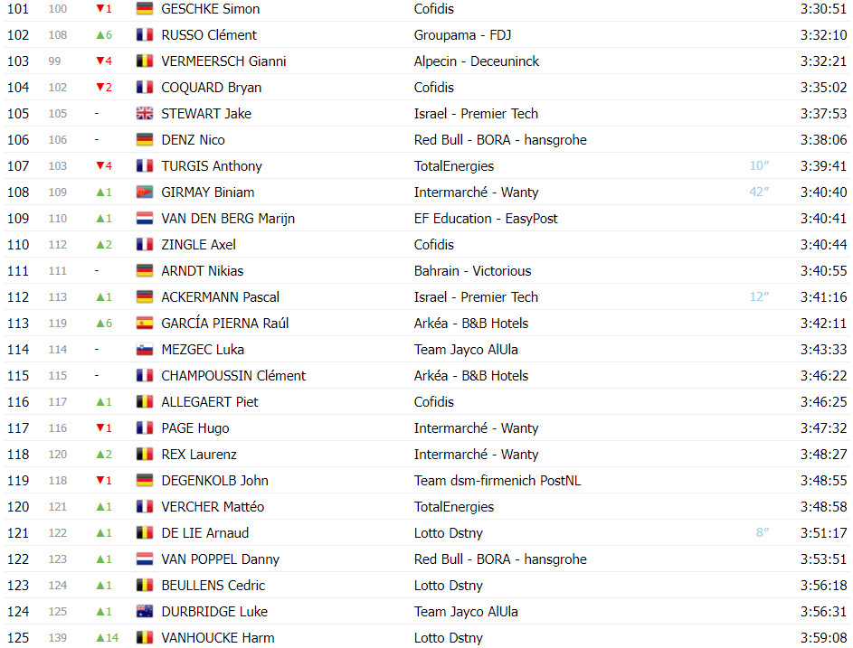 girodociclismo.com.br tour de france classificacao geral apos a 17a etapa tadej pogacar amplia lideranca sobre jonas vingegaard image 9