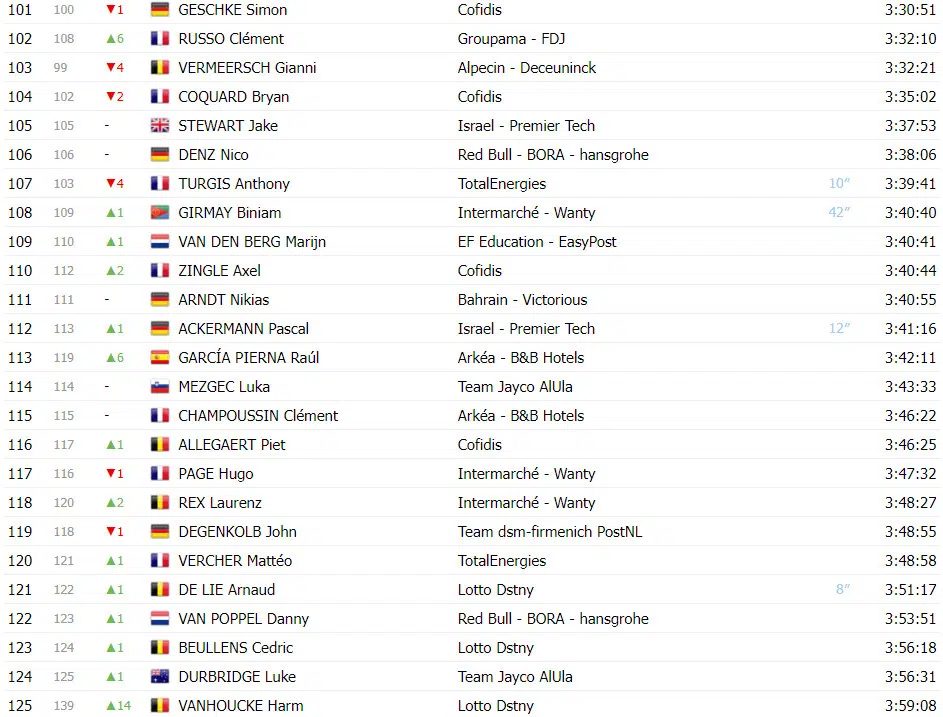 Tour de France: Classificação Geral após a 17ª etapa, Tadej Pogacar amplia liderança sobre Jonas Vingegaard 5 girodociclismo.com.br tour de france classificacao geral apos a 17a etapa tadej pogacar amplia lideranca sobre jonas vingegaard image 9