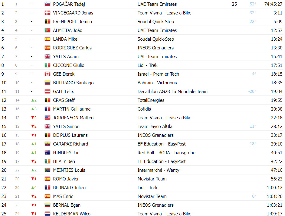 girodociclismo.com.br tour de france classificacao geral apos a 18a etapa tadej pogacar lider antes das etapas decisivas image 3