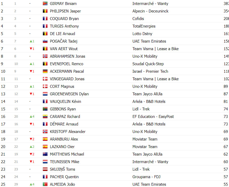 girodociclismo.com.br tour de france classificacao geral apos a 19a etapa tadej pogacar aumenta diferenca sobre vingegaard image 17