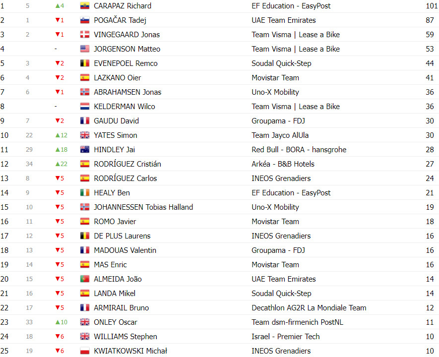 girodociclismo.com.br tour de france classificacao geral apos a 19a etapa tadej pogacar aumenta diferenca sobre vingegaard image 27