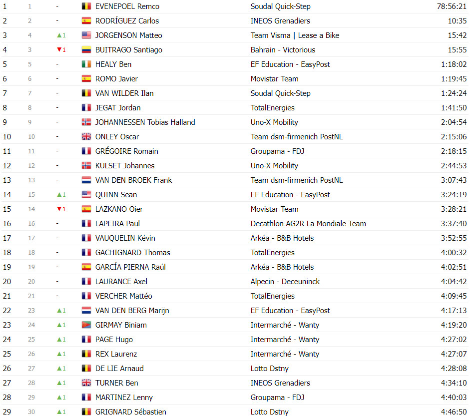 girodociclismo.com.br tour de france classificacao geral apos a 19a etapa tadej pogacar aumenta diferenca sobre vingegaard image 32