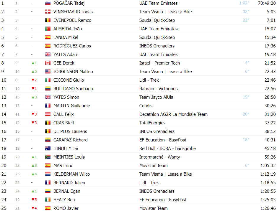 girodociclismo.com.br tour de france classificacao geral apos a 19a etapa tadej pogacar aumenta diferenca sobre vingegaard image 5