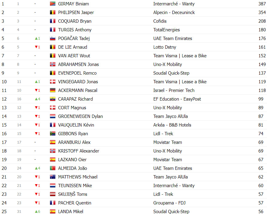 girodociclismo.com.br tour de france classificacao geral apos a 20a etapa tadej pogacar na lideranca a um dia do final image 14