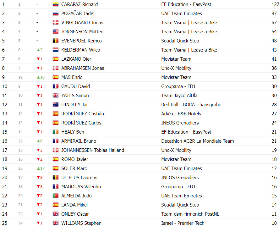 girodociclismo.com.br tour de france classificacao geral apos a 20a etapa tadej pogacar na lideranca a um dia do final image 24