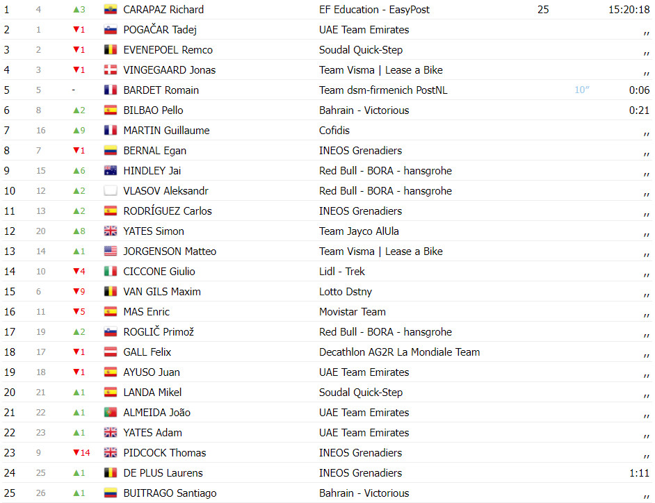 girodociclismo.com.br tour de france classificacao geral apos a 3a etapa richard carapaz e o novo lider da classificacao geral image 1