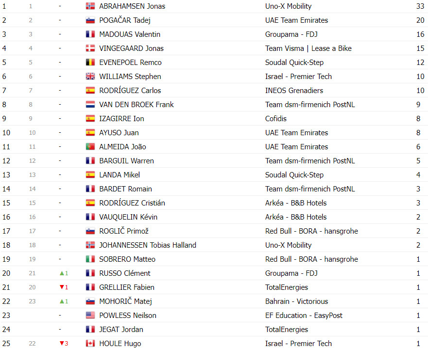 girodociclismo.com.br tour de france classificacao geral apos a 8a etapa tadej pogacar permanece na lideranca image 33