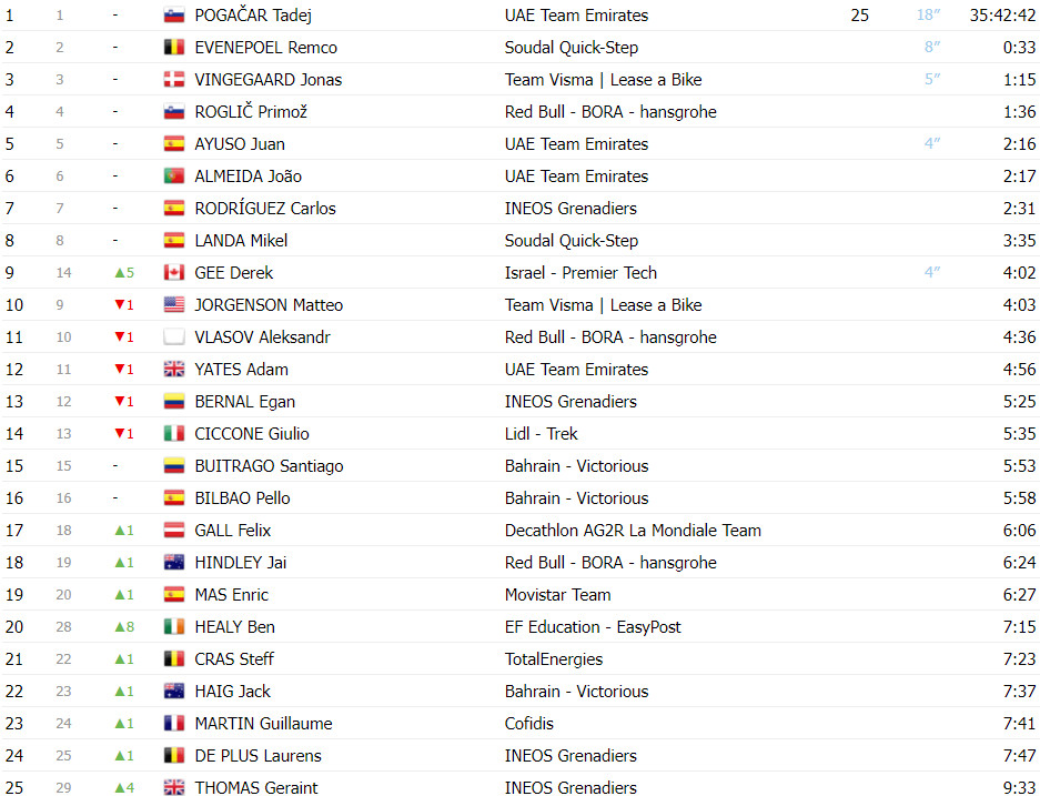 girodociclismo.com.br tour de france classificacao geral apos a 9a etapa tadej pogacar segura lideranca apos etapa explosiva image 2