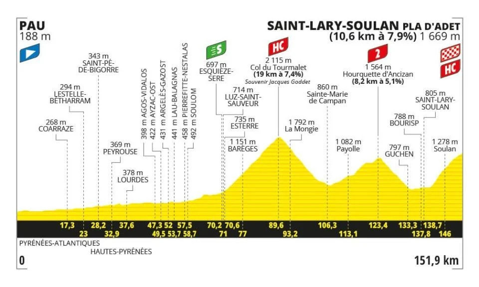 girodociclismo.com.br tour de france previa da 14a etapa o pelotao chega aos pireneus image 1