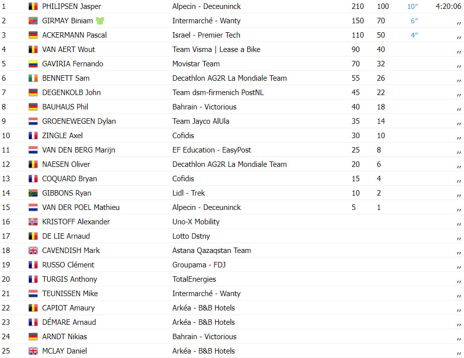 girodociclismo.com.br tour de france resultados da 10a etapa jasper philipsen bate sprint e vence etapa assista a chegada image 1