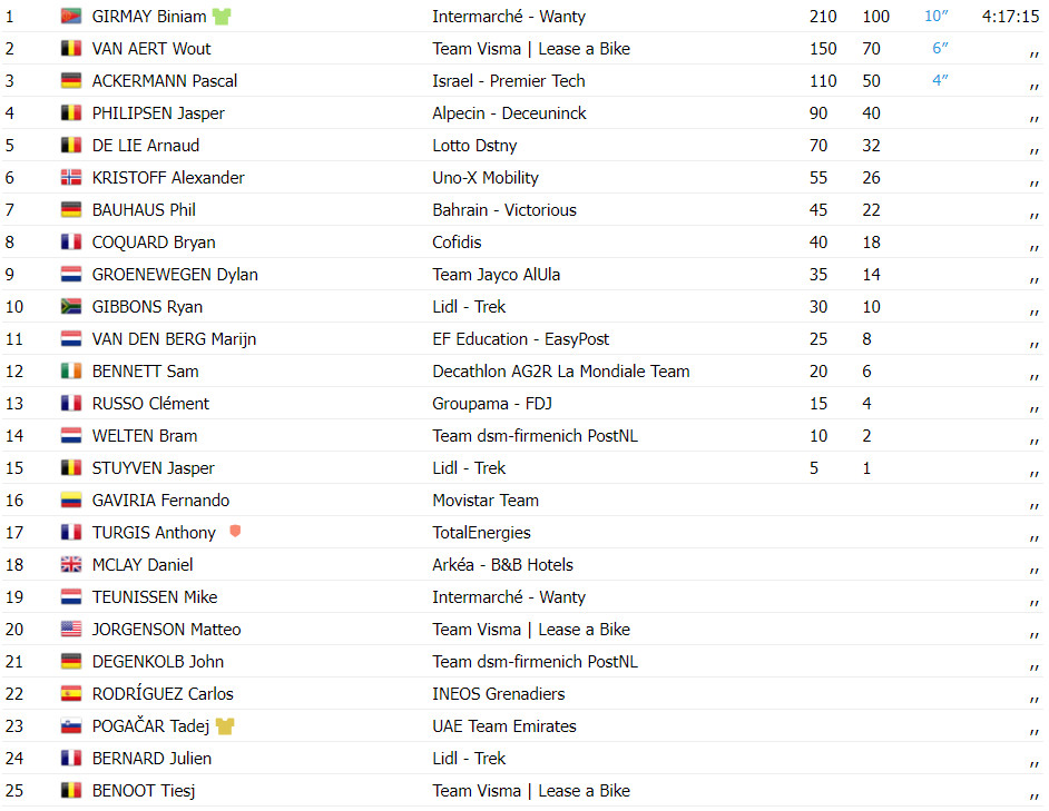 girodociclismo.com.br tour de france resultados da 12a etapa biniam girmay vence primoz roglic cai e perde tempo assista a chegada image 18