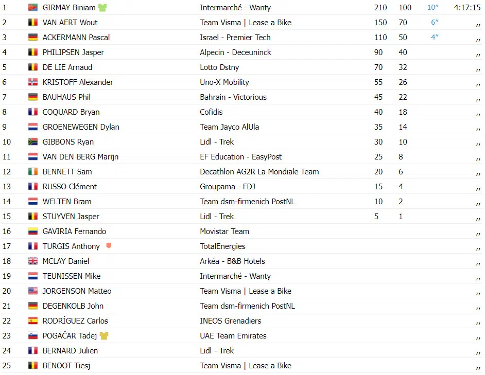 girodociclismo.com.br tour de france resultados da 12a etapa biniam girmay vence primoz roglic cai e perde tempo assista a chegada image 18