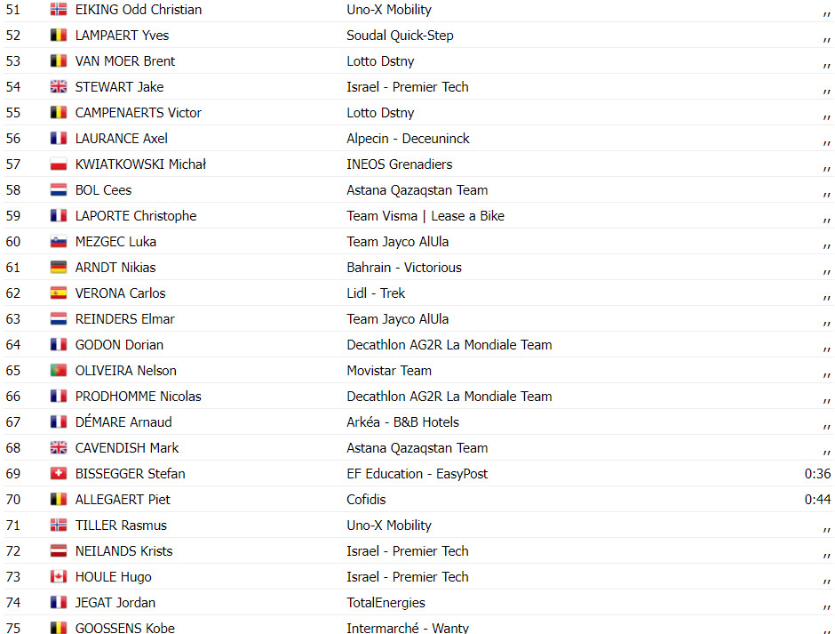 girodociclismo.com.br tour de france resultados da 12a etapa biniam girmay vence primoz roglic cai e perde tempo assista a chegada image 22