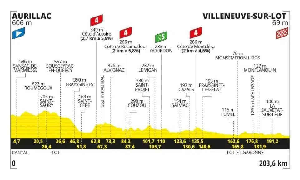 girodociclismo.com.br tour de france resultados da 12a etapa jasper philipsen bate sprint e vence etapa assista a chegada image 1