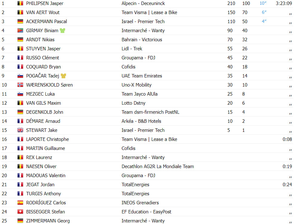 girodociclismo.com.br tour de france resultados da 13a etapa jasper philipsen vence explosiva etapa assista a chegada image 2