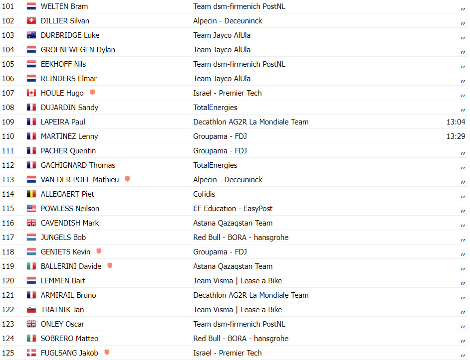 girodociclismo.com.br tour de france resultados da 13a etapa jasper philipsen vence explosiva etapa assista a chegada image 9