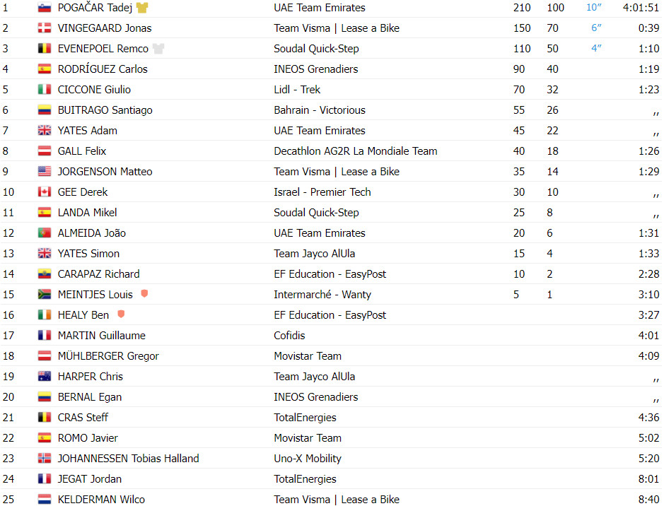 girodociclismo.com.br tour de france resultados da 14a etapa tadej pogacar vence em ataque fulminante assista a chegada image 1