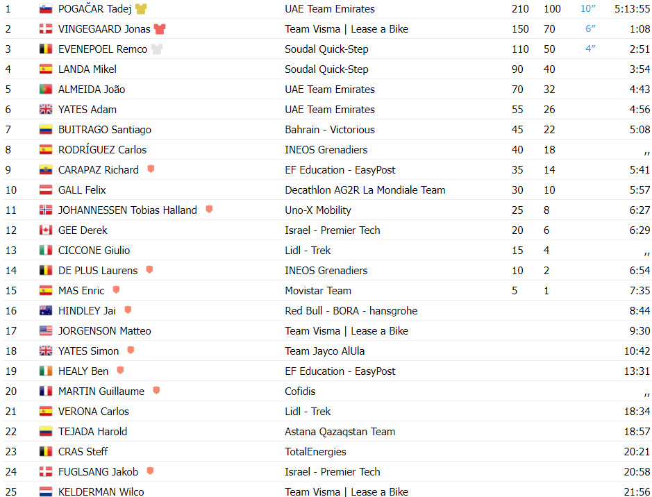 girodociclismo.com.br tour de france resultados da 15a etapa tadej pogacar da mais um show nos pireneus assista a chegada image 9