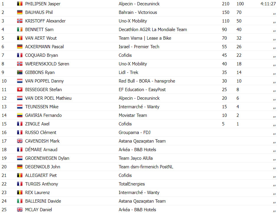 girodociclismo.com.br tour de france resultados da 16a etapa jasper philipsen vence pela 3a vez assista a chegada image 1