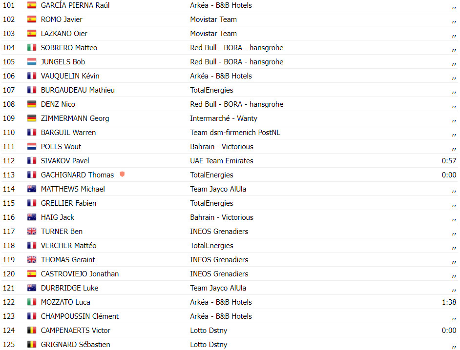 girodociclismo.com.br tour de france resultados da 16a etapa jasper philipsen vence pela 3a vez assista a chegada image 20