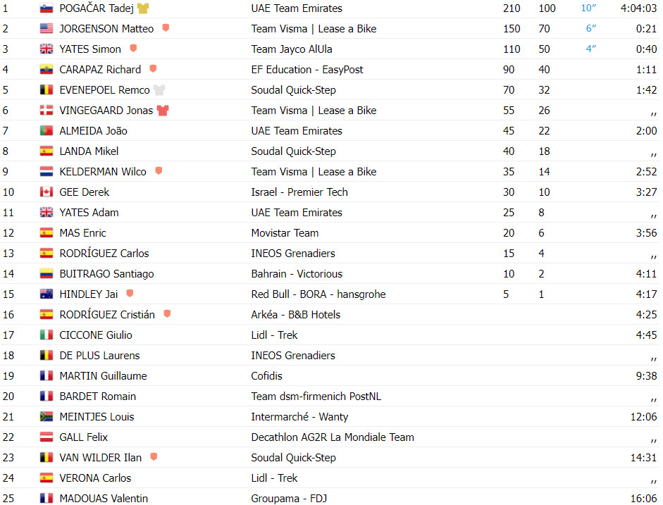 girodociclismo.com.br tour de france resultados da 19a etapa tadej pogacar cumpre o que promete ataca e vence assista a chegada image 6