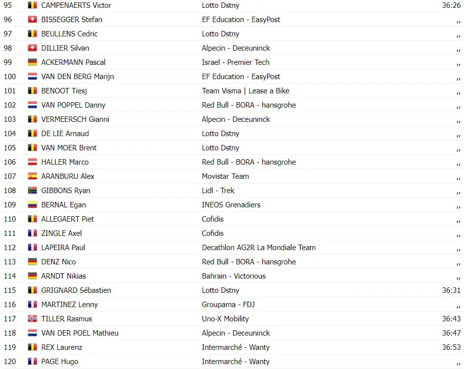 Tour de France: Resultados da 20ª etapa, Tadej Pogacar implacável vence mais uma vez; assista a chegada 11 girodociclismo.com.br tour de france resultados da 20a etapa tadej pogacar implacavel vence mais uma vez assista a chegada image 15