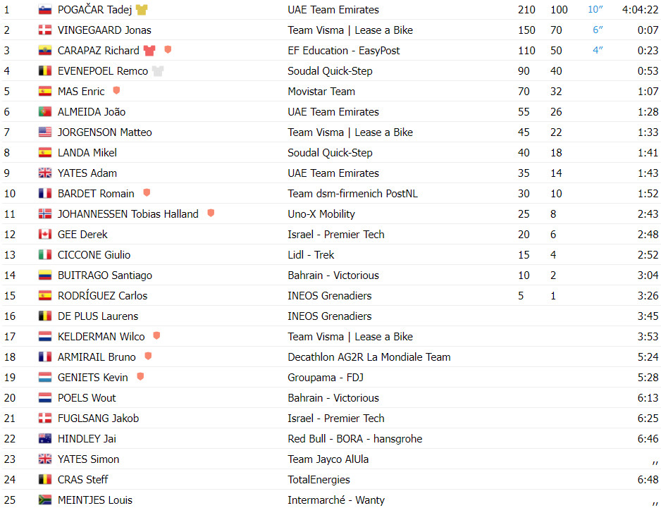 girodociclismo.com.br tour de france resultados da 20a etapa tadej pogacar implacavel vence mais uma vez assista a chegada image 5