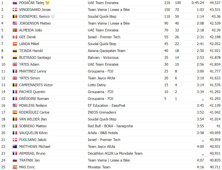 girodociclismo.com.br tour de france resultados da 21a etapa tadej pogacar vence o contrarrelogio final e e campeao assista a chegada image 3