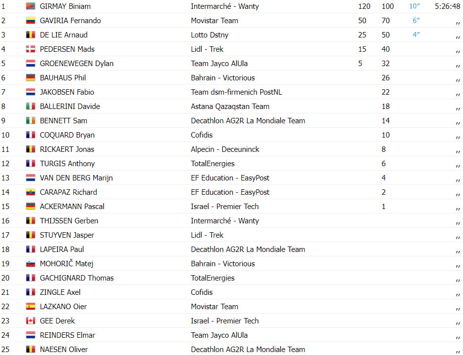 girodociclismo.com.br tour de france resultados da 3a etapa biniam girmay vence richard carapaz e o novo lider assista a chegada image 3