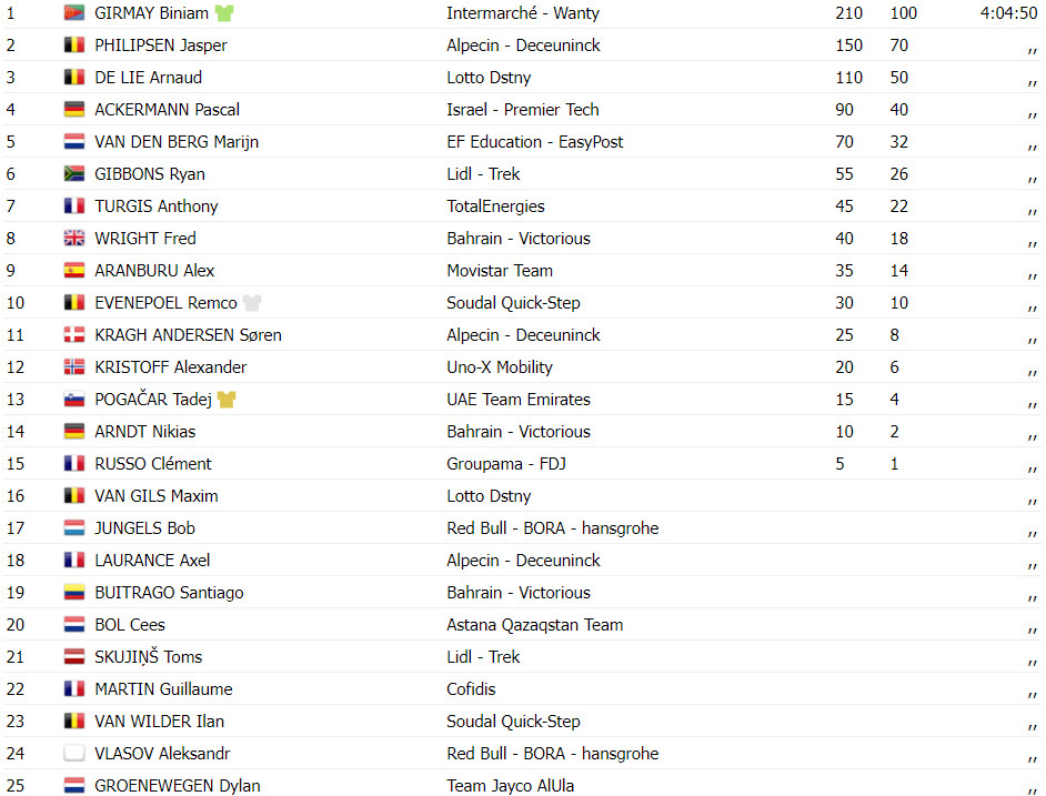 girodociclismo.com.br tour de france resultados da 8a etapa biniam girmay vence pela 2a vez assista a chegada image 3