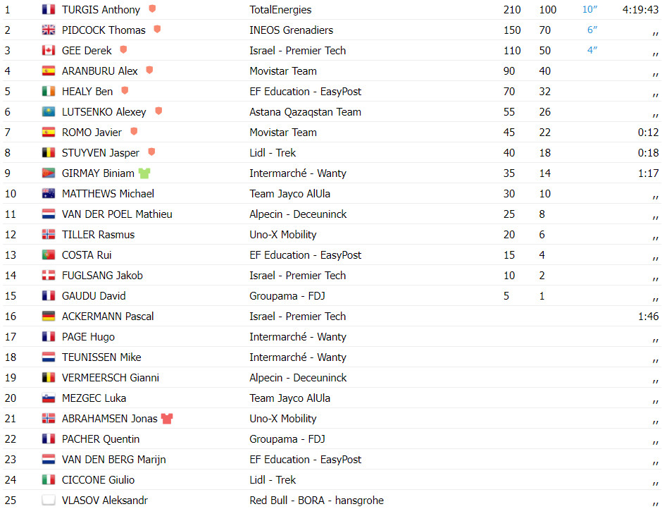 girodociclismo.com.br tour de france resultados da 9a etapa fuga triunfa e anthony turgis vence etapa explosiva assista a chegada image 10