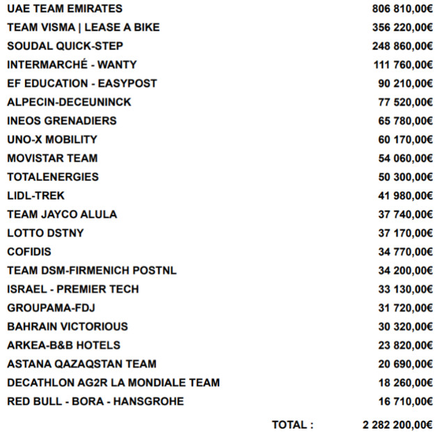 girodociclismo.com.br uae team emirates e a equipe que mais arrecadou no tour de france red bull surpreende em ultimo lugar confira a lista completa image 1