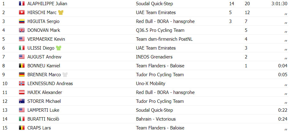 girodociclismo.com.br uae team emirates faz dobradinha no gc do czech tour julian alaphilippe vence etapa final confira os resultados e a chegada image 3