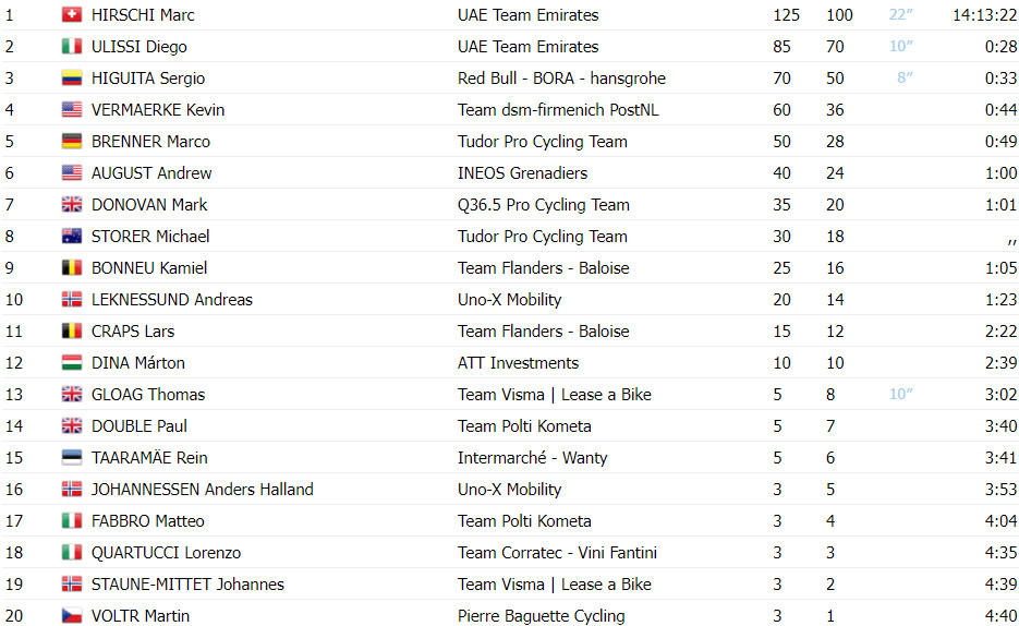 girodociclismo.com.br uae team emirates faz dobradinha no gc do czech tour julian alaphilippe vence etapa final confira os resultados e a chegada image 5