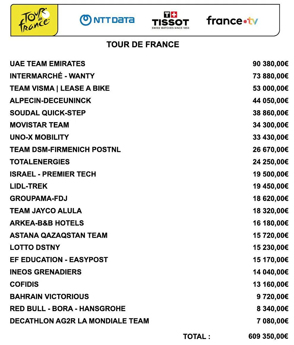 girodociclismo.com.br uae team emirates lidera premiacao em dinheiro do tour de france diferenca com ultima colocada impressiona confira quanto cada equipe ja faturou image 1