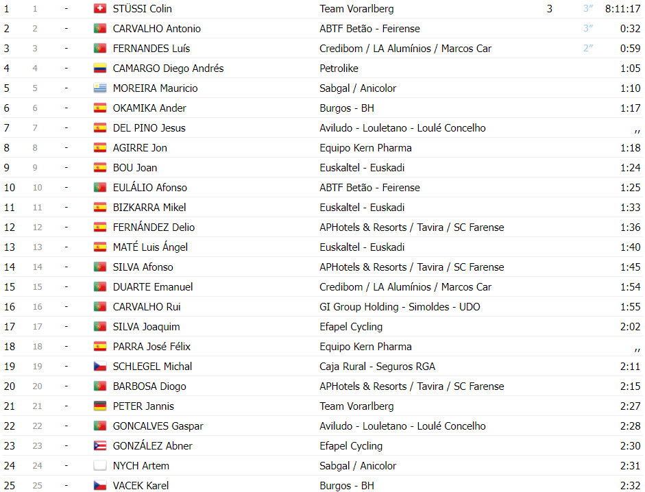 girodociclismo.com.br volta a portugal classificacao geral apos a 2a etapa colin stussi mantem a lideranca image 1