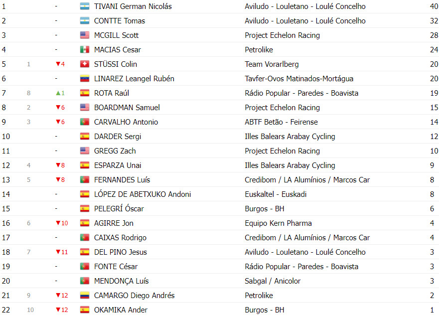 girodociclismo.com.br volta a portugal classificacao geral apos a 2a etapa colin stussi mantem a lideranca image 12