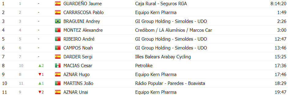 girodociclismo.com.br volta a portugal classificacao geral apos a 2a etapa colin stussi mantem a lideranca image 18