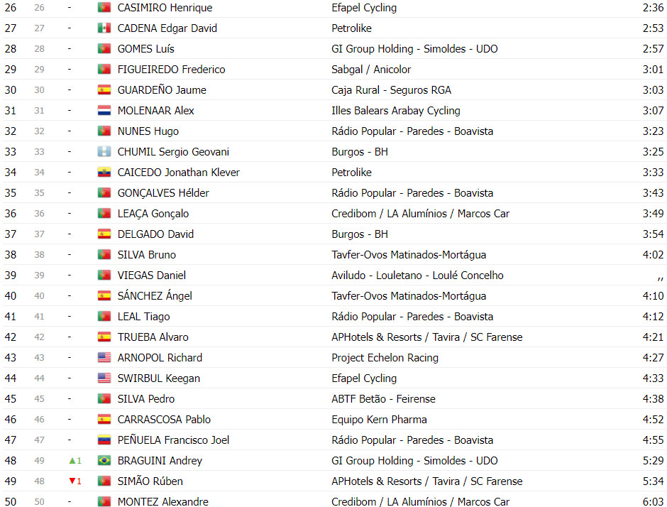 girodociclismo.com.br volta a portugal classificacao geral apos a 2a etapa colin stussi mantem a lideranca image 3