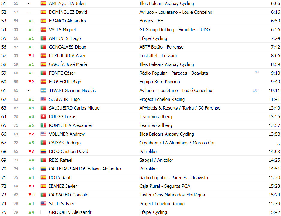 girodociclismo.com.br volta a portugal classificacao geral apos a 2a etapa colin stussi mantem a lideranca image 5