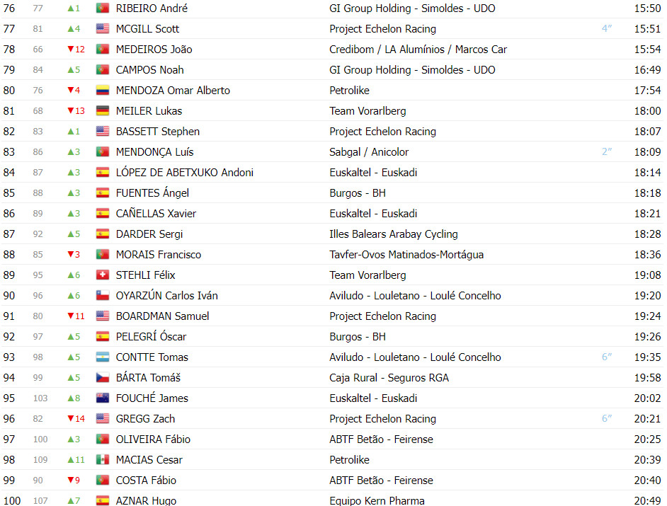 girodociclismo.com.br volta a portugal classificacao geral apos a 2a etapa colin stussi mantem a lideranca image 7