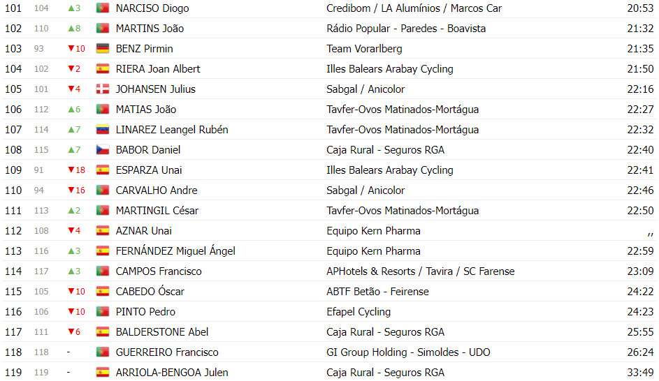 girodociclismo.com.br volta a portugal classificacao geral apos a 2a etapa colin stussi mantem a lideranca image 9