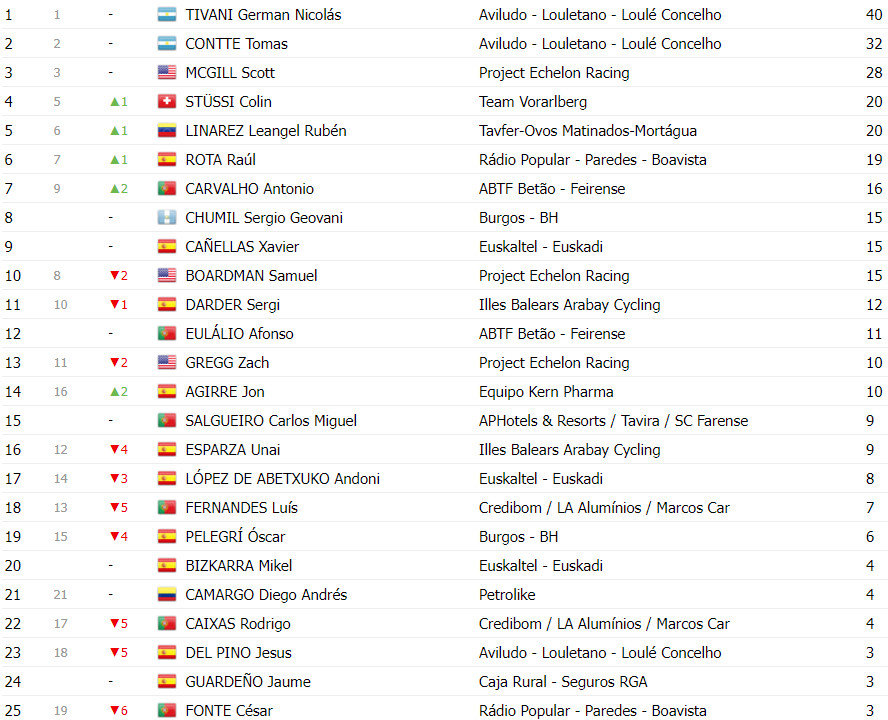 girodociclismo.com.br volta a portugal classificacao geral apos a 3a etapa afonso eulalio assume a lideranca image 17